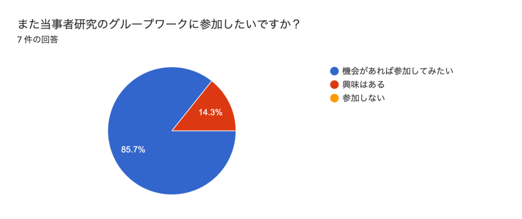 アンケート：再参加希望の有無