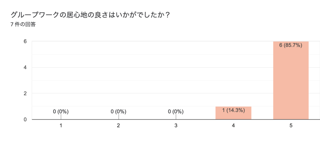 アンケート：居心地の良さ